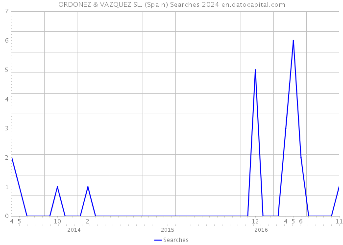 ORDONEZ & VAZQUEZ SL. (Spain) Searches 2024 