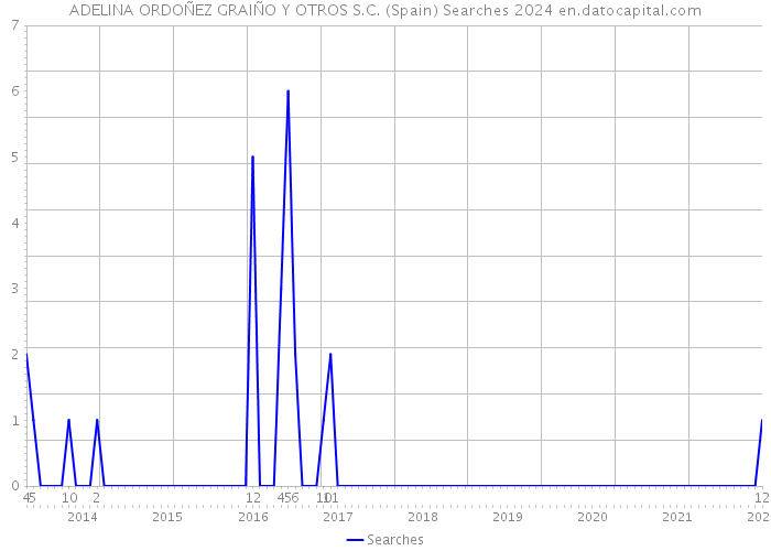 ADELINA ORDOÑEZ GRAIÑO Y OTROS S.C. (Spain) Searches 2024 