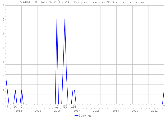 MARIA SOLEDAD ORDOÑEZ MARTIN (Spain) Searches 2024 