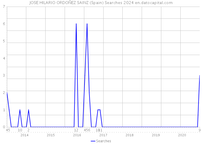 JOSE HILARIO ORDOÑEZ SAINZ (Spain) Searches 2024 