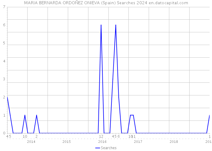 MARIA BERNARDA ORDOÑEZ ONIEVA (Spain) Searches 2024 