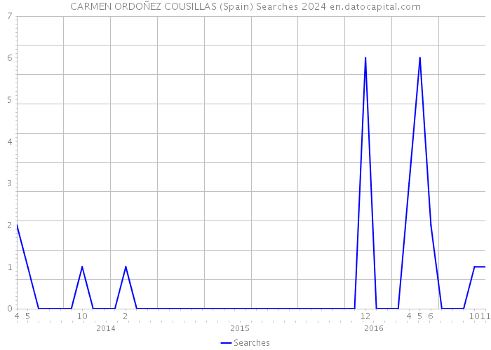 CARMEN ORDOÑEZ COUSILLAS (Spain) Searches 2024 