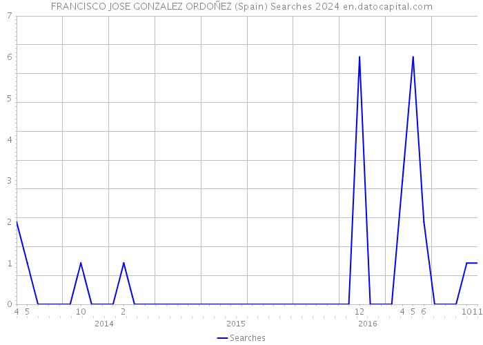 FRANCISCO JOSE GONZALEZ ORDOÑEZ (Spain) Searches 2024 