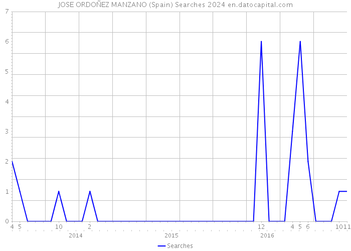 JOSE ORDOÑEZ MANZANO (Spain) Searches 2024 