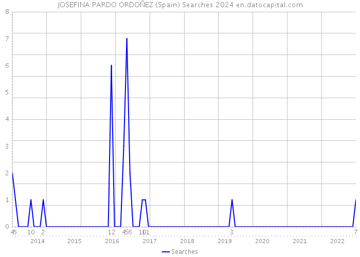 JOSEFINA PARDO ORDOÑEZ (Spain) Searches 2024 