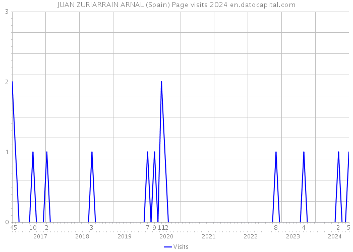 JUAN ZURIARRAIN ARNAL (Spain) Page visits 2024 