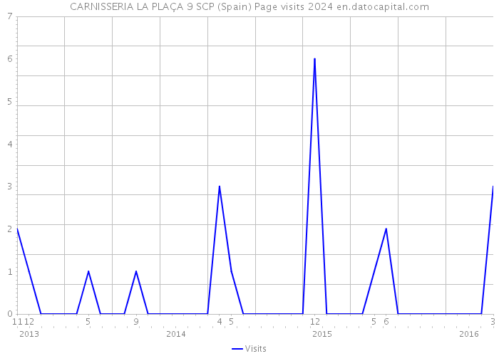 CARNISSERIA LA PLAÇA 9 SCP (Spain) Page visits 2024 