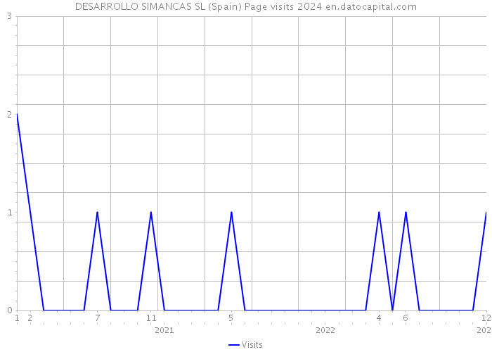 DESARROLLO SIMANCAS SL (Spain) Page visits 2024 
