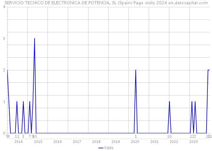 SERVICIO TECNICO DE ELECTRONICA DE POTENCIA, SL (Spain) Page visits 2024 