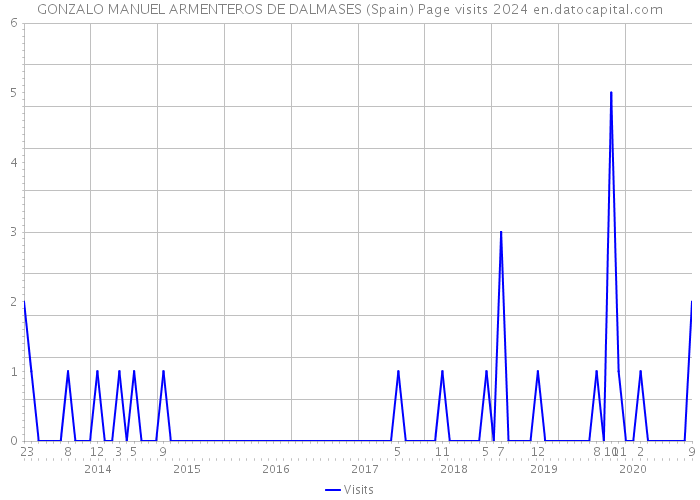 GONZALO MANUEL ARMENTEROS DE DALMASES (Spain) Page visits 2024 