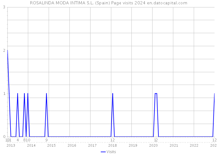 ROSALINDA MODA INTIMA S.L. (Spain) Page visits 2024 