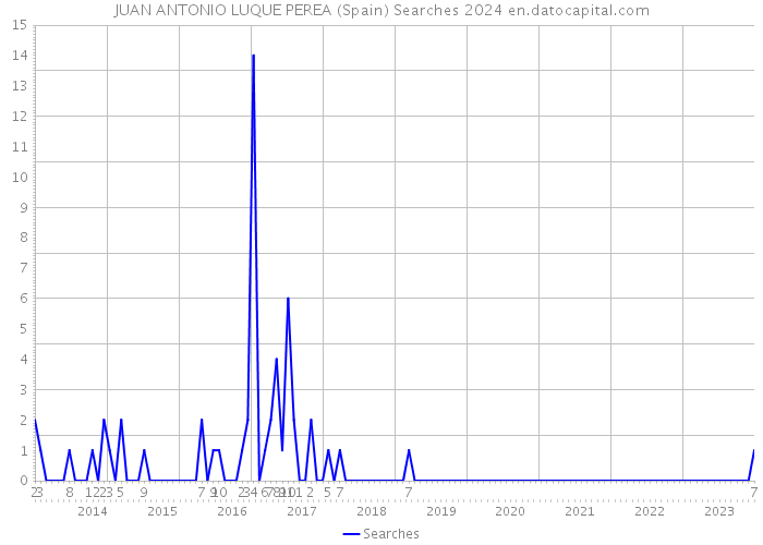 JUAN ANTONIO LUQUE PEREA (Spain) Searches 2024 