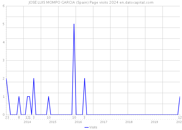 JOSE LUIS MOMPO GARCIA (Spain) Page visits 2024 