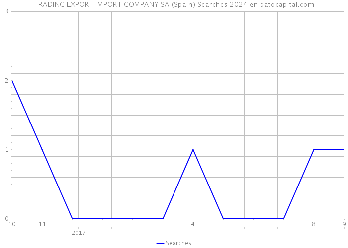 TRADING EXPORT IMPORT COMPANY SA (Spain) Searches 2024 