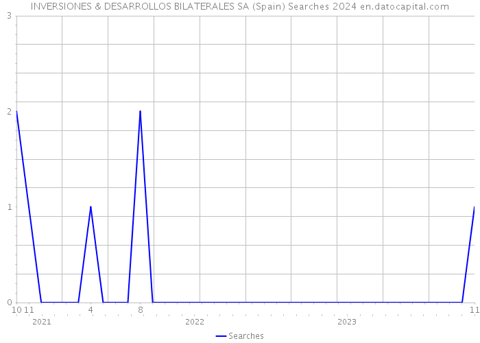 INVERSIONES & DESARROLLOS BILATERALES SA (Spain) Searches 2024 