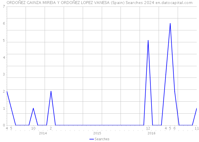 ORDOÑEZ GAINZA MIREIA Y ORDOÑEZ LOPEZ VANESA (Spain) Searches 2024 