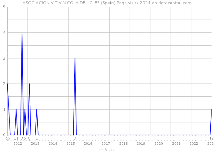 ASOCIACION VITIVINICOLA DE UCLES (Spain) Page visits 2024 