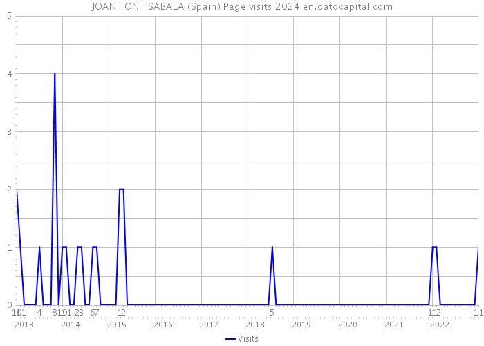 JOAN FONT SABALA (Spain) Page visits 2024 