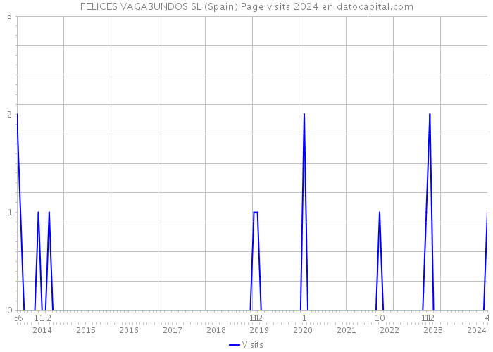 FELICES VAGABUNDOS SL (Spain) Page visits 2024 
