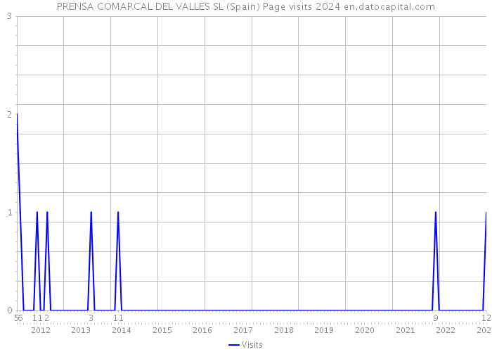 PRENSA COMARCAL DEL VALLES SL (Spain) Page visits 2024 