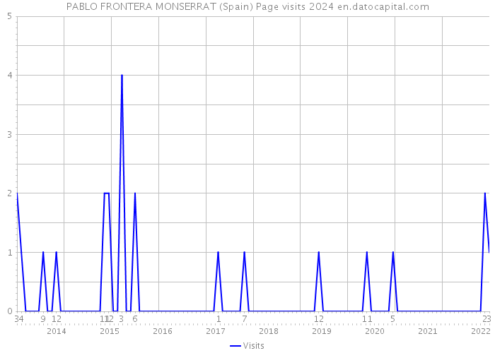 PABLO FRONTERA MONSERRAT (Spain) Page visits 2024 
