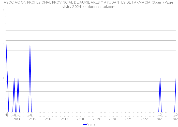 ASOCIACION PROFESIONAL PROVINCIAL DE AUXILIARES Y AYUDANTES DE FARMACIA (Spain) Page visits 2024 