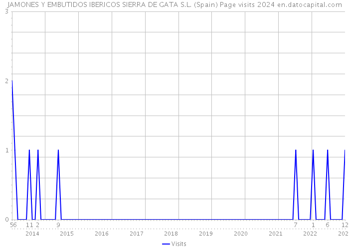 JAMONES Y EMBUTIDOS IBERICOS SIERRA DE GATA S.L. (Spain) Page visits 2024 