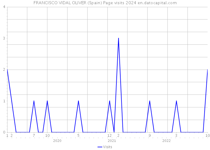 FRANCISCO VIDAL OLIVER (Spain) Page visits 2024 