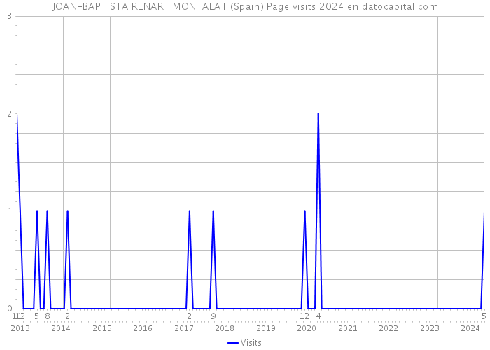 JOAN-BAPTISTA RENART MONTALAT (Spain) Page visits 2024 