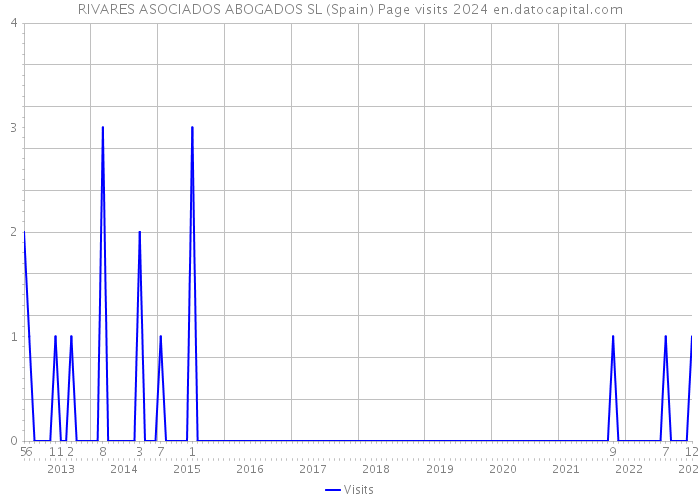 RIVARES ASOCIADOS ABOGADOS SL (Spain) Page visits 2024 