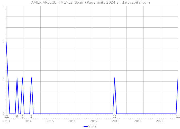 JAVIER ARLEGUI JIMENEZ (Spain) Page visits 2024 