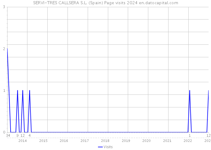 SERVI-TRES CALLSERA S.L. (Spain) Page visits 2024 