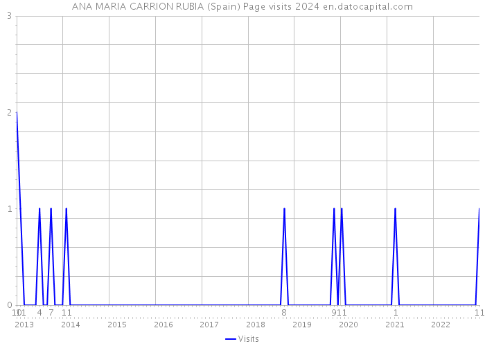 ANA MARIA CARRION RUBIA (Spain) Page visits 2024 