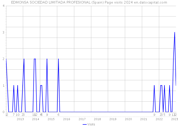 EDMONSA SOCIEDAD LIMITADA PROFESIONAL (Spain) Page visits 2024 