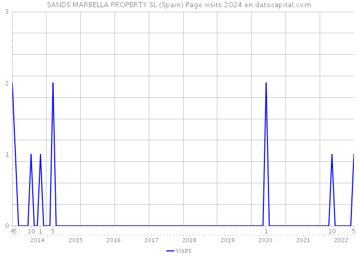 SANDS MARBELLA PROPERTY SL (Spain) Page visits 2024 