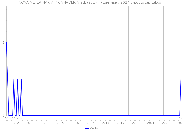 NOVA VETERINARIA Y GANADERIA SLL (Spain) Page visits 2024 