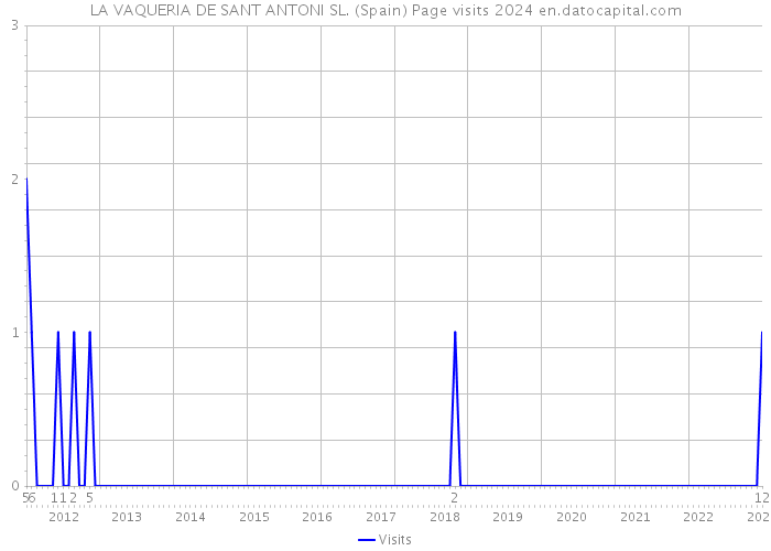 LA VAQUERIA DE SANT ANTONI SL. (Spain) Page visits 2024 