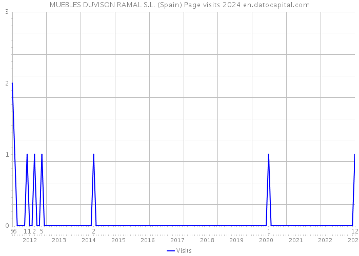 MUEBLES DUVISON RAMAL S.L. (Spain) Page visits 2024 