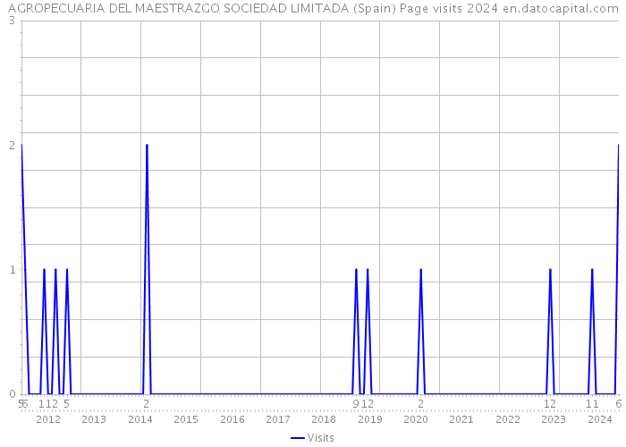 AGROPECUARIA DEL MAESTRAZGO SOCIEDAD LIMITADA (Spain) Page visits 2024 