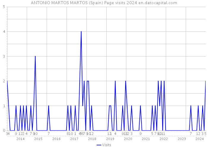ANTONIO MARTOS MARTOS (Spain) Page visits 2024 