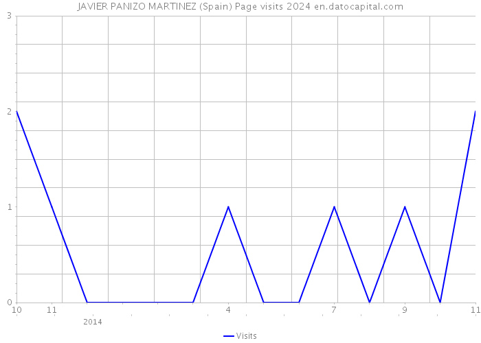 JAVIER PANIZO MARTINEZ (Spain) Page visits 2024 