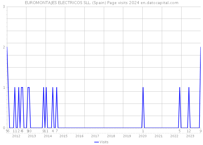 EUROMONTAJES ELECTRICOS SLL. (Spain) Page visits 2024 