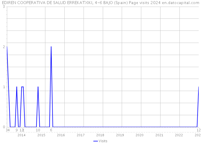 EDIREN COOPERATIVA DE SALUD ERREKATXIKI, 4-6 BAJO (Spain) Page visits 2024 