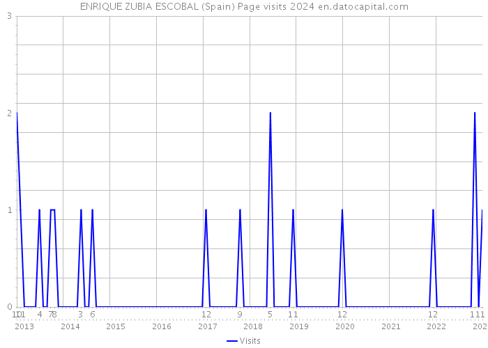 ENRIQUE ZUBIA ESCOBAL (Spain) Page visits 2024 