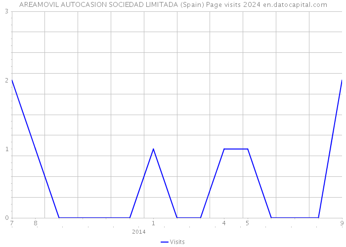 AREAMOVIL AUTOCASION SOCIEDAD LIMITADA (Spain) Page visits 2024 