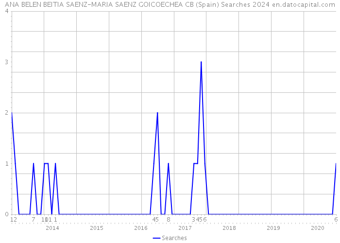 ANA BELEN BEITIA SAENZ-MARIA SAENZ GOICOECHEA CB (Spain) Searches 2024 