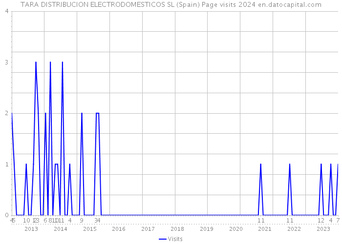 TARA DISTRIBUCION ELECTRODOMESTICOS SL (Spain) Page visits 2024 