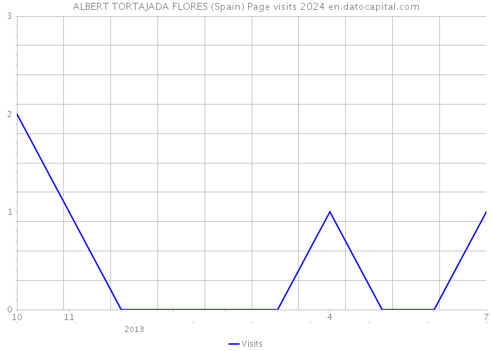 ALBERT TORTAJADA FLORES (Spain) Page visits 2024 