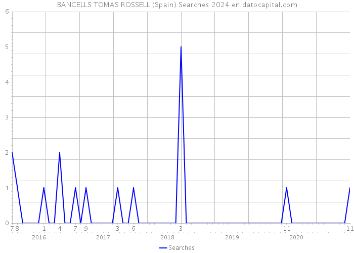 BANCELLS TOMAS ROSSELL (Spain) Searches 2024 