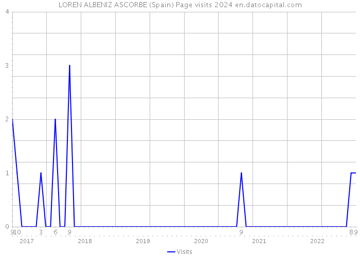 LOREN ALBENIZ ASCORBE (Spain) Page visits 2024 